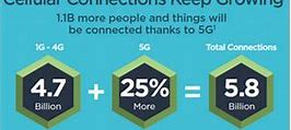 Image result for 5G Infographic