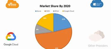 Image result for Amazon Web Services Market Share