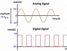 Image result for Discrete Analog Signal