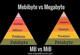 Image result for GB and MB Difference