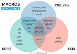 Image result for The Flexible Dieting Lifestyle Macro Cheat Sheet