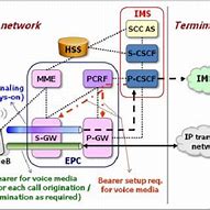 Image result for IMS EPC Mec