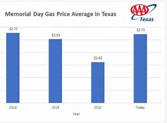 Image result for Texas Gas Prices Today