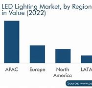 Image result for LED Market Forecast