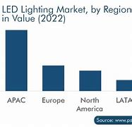 Image result for LED Market Share