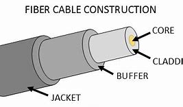Image result for Fiber Optic Cable Bundle