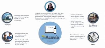 Image result for acuvia