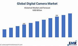 Image result for Digital Camera Market Share