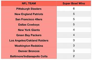 Image result for NFL Super Bowl Winners List