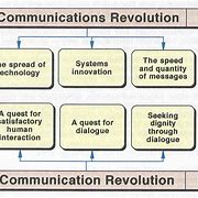 Image result for The Communication Revolution