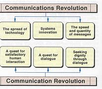 Image result for Communication Revolution Round