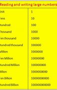 Image result for Large Numbers Names