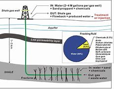 Image result for Shale Gas Fracturing