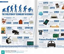 Image result for Educational Technology Timeline