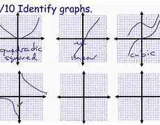 Image result for Identifying Different Types of Graphs
