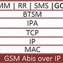 Image result for GSM Protocol Architecture