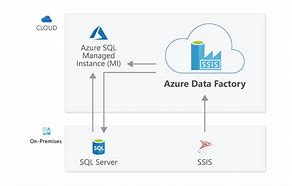 Image result for Azure Data/Factory Architecture Diagram Animation