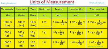 Image result for Units of Length Chart Smallest to Largest