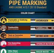 Image result for NFPA Pipe Marking