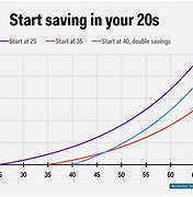 Image result for Time vs Money Chart