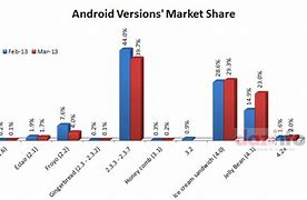 Image result for Android 14 Market Share