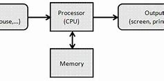 Image result for Basic Components of a Computer Diagram