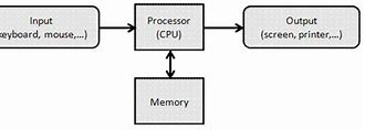 Image result for Procedure Computer Definition