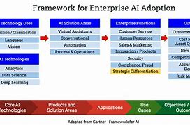 Image result for Ai Strategy Framework