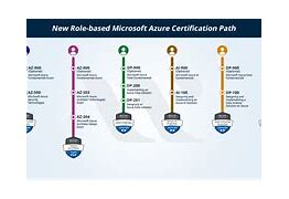 Image result for Azure Certification Track