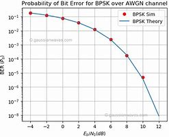 Image result for Ask Bit Error Rate