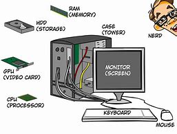 Image result for Components of Computer