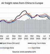 Image result for Air Freight Rates