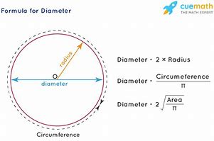 Image result for Cirle with Radius with Diameter
