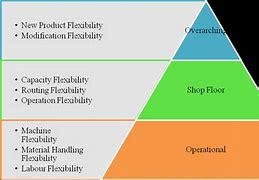 Image result for Manufacturing Flexibility
