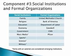 Image result for Examples of Social Institutions