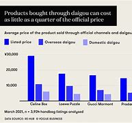 Image result for Daigou Market Chart