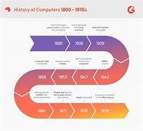 Image result for Computer Science History