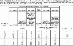 Image result for MTW Wire Ampacity Chart