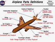 Image result for Schematic of an Airplane