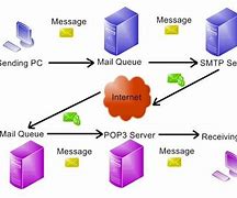Image result for Telnet SMTP