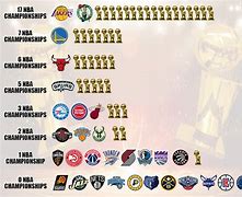 Image result for NBA Champions All Years