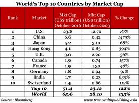 Image result for World Stock Market Capitalization Chart
