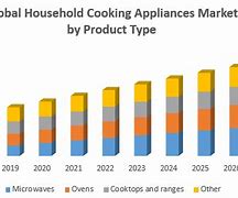 Image result for Household Appliance Market