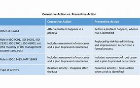 Image result for Corrective and Preventive Action