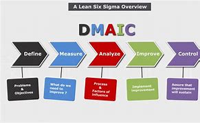 Image result for Lean Six Sigma Overview