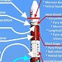 Image result for ISRO Rocket Separation