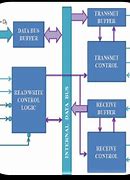 Image result for UART Architecture