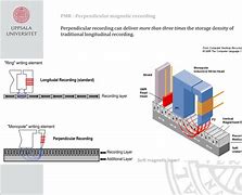 Image result for Perpendicular Magnetic Recording