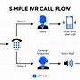 Image result for Call Flow Process