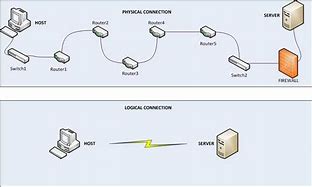 Image result for Difference Between Physical and Logical